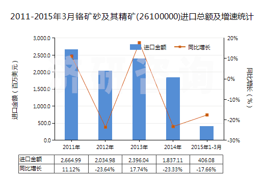 2011-2015年3月鉻礦砂及其精礦(26100000)進口總額及增速統(tǒng)計
